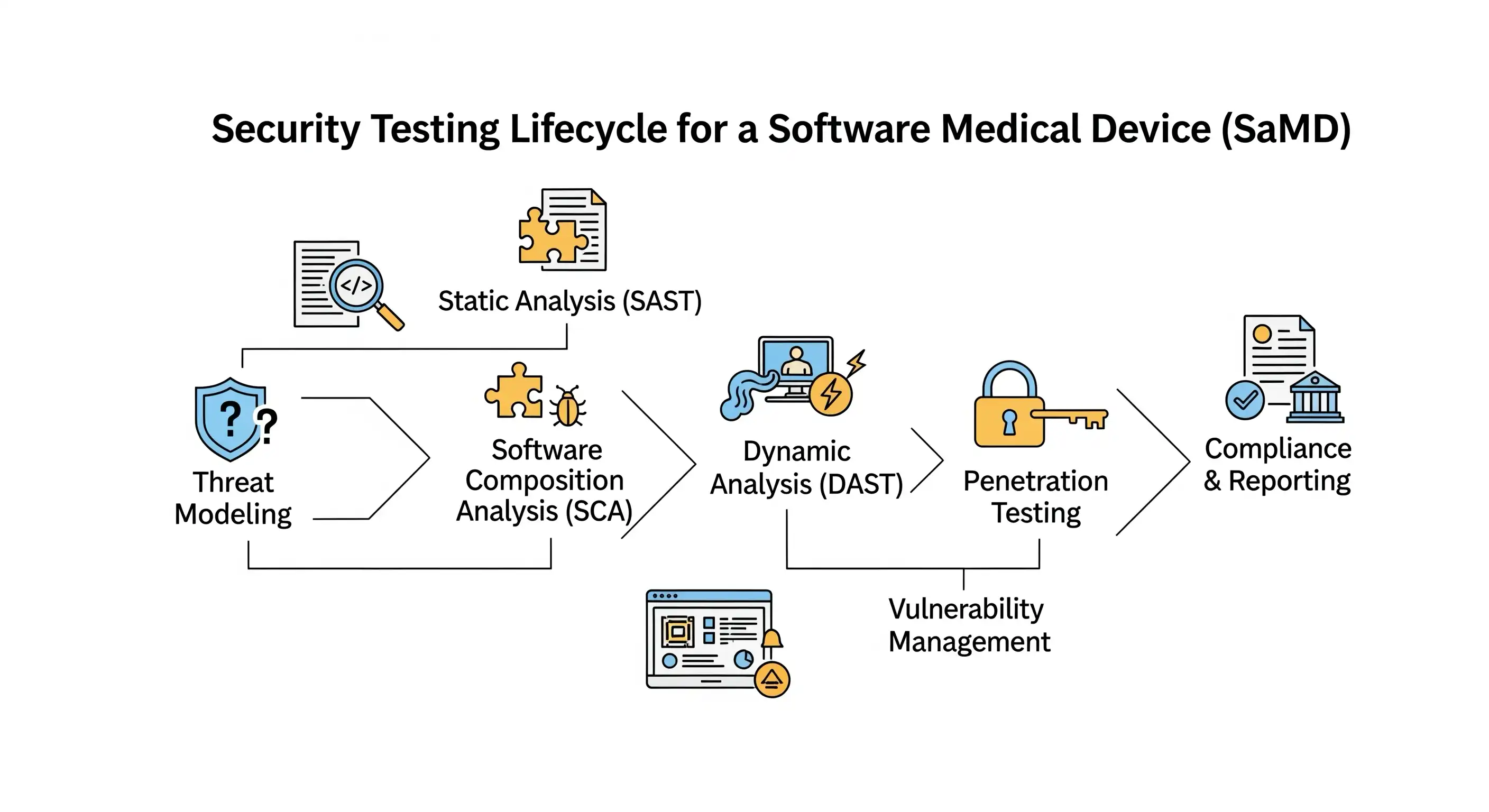 A detailed diagram showing security testing processes for a medical device.