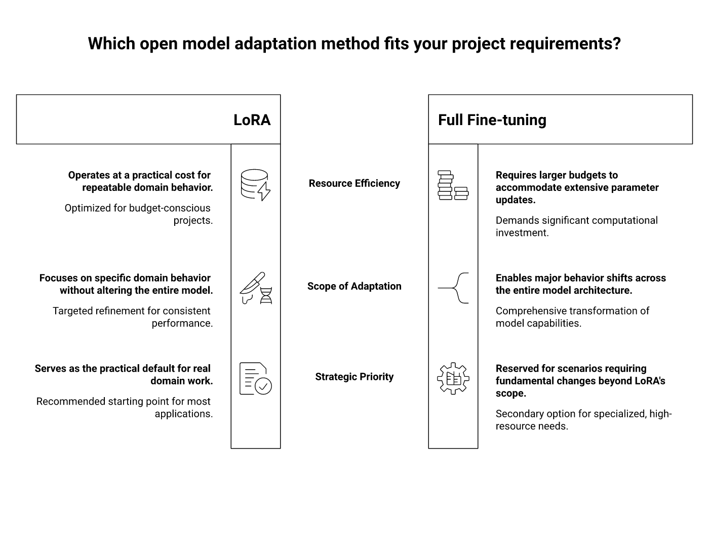 Napkin AI comparison visual showing LoRA as the practical default over full fine-tuning for open-model adaptation